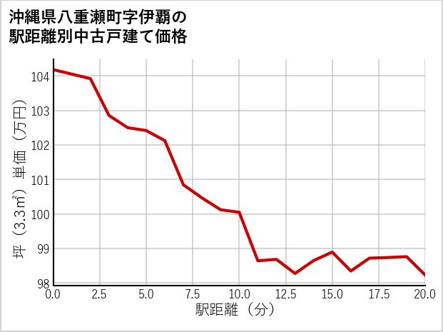 沖縄県八重瀬町伊覇の徒歩距離別の中古戸建て坪単価