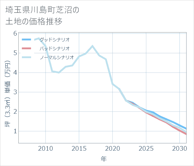 埼玉県川島町芝沼の土地価格推移