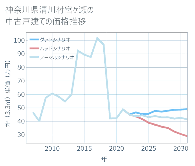 神奈川県清川村宮ケ瀬の中古戸建て価格推移