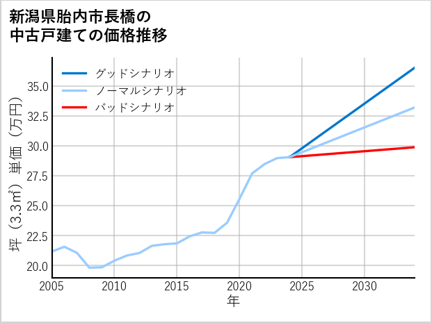 新潟県胎内市長橋の中古戸建て価格推移