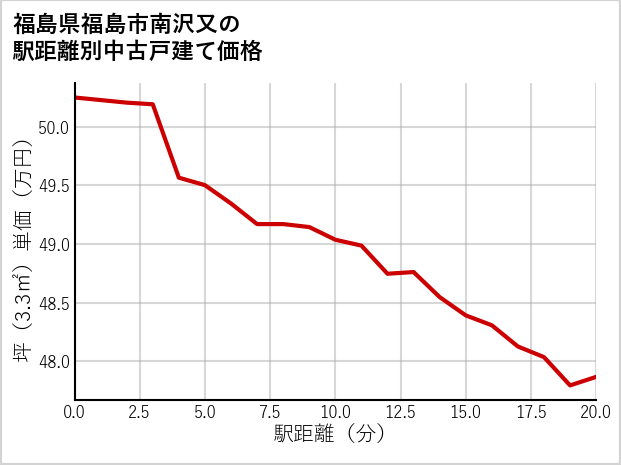 福島県福島市南沢又の徒歩距離別の中古戸建て坪単価