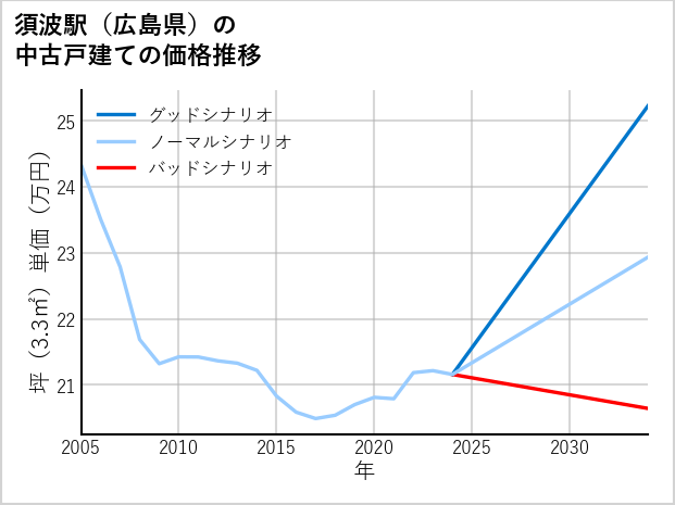 須波駅（広島県）の中古戸建て価格推移