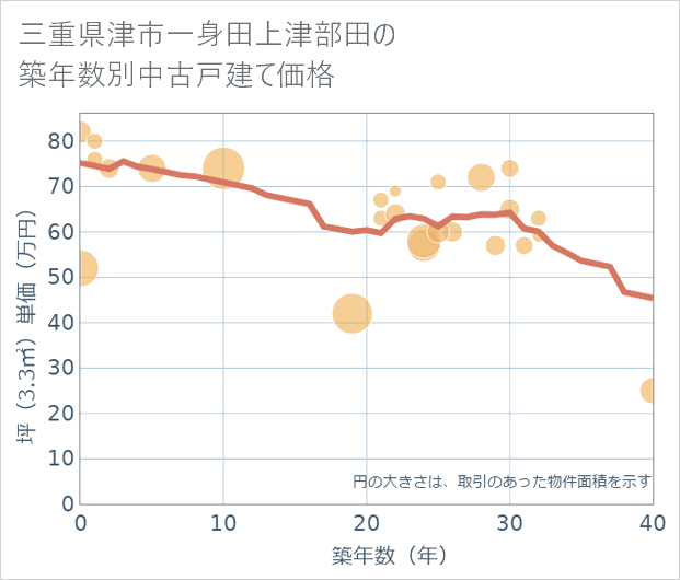 三重県津市一身田上津部田の築年数別の中古戸建て坪単価