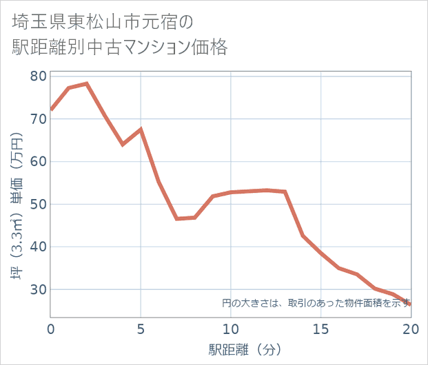 埼玉県東松山市元宿の徒歩距離別の中古マンション坪単価