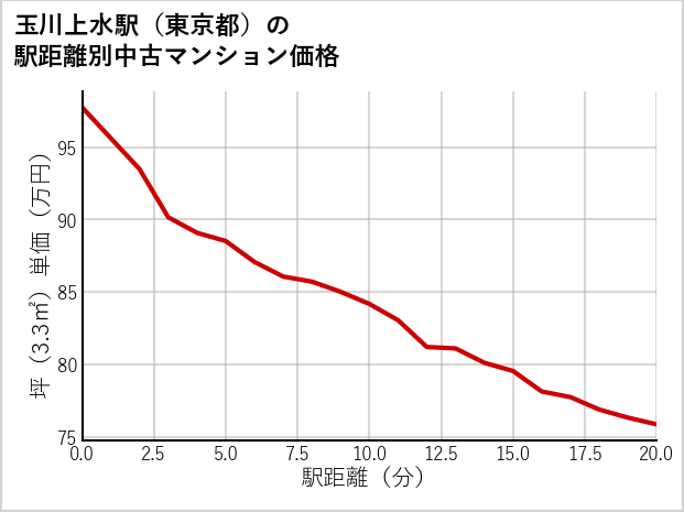 玉川上水駅（東京都）の徒歩距離別の中古マンション坪単価