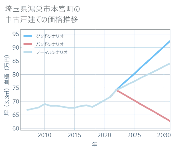 埼玉県鴻巣市本宮町の中古戸建て価格推移