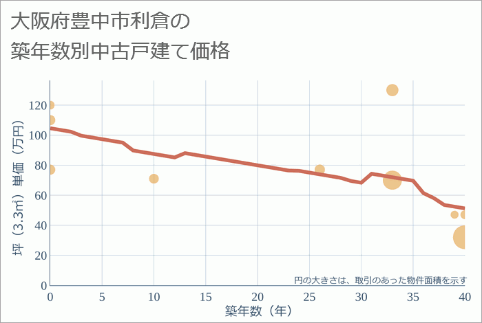 大阪府豊中市利倉の築年数別の中古戸建て坪単価