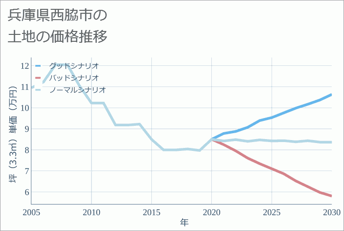 兵庫県西脇市の土地価格推移