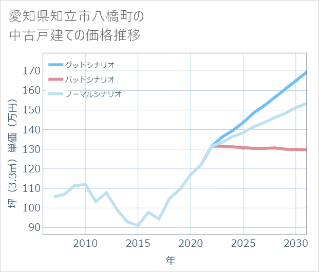 愛知県知立市八橋町の中古戸建て価格推移