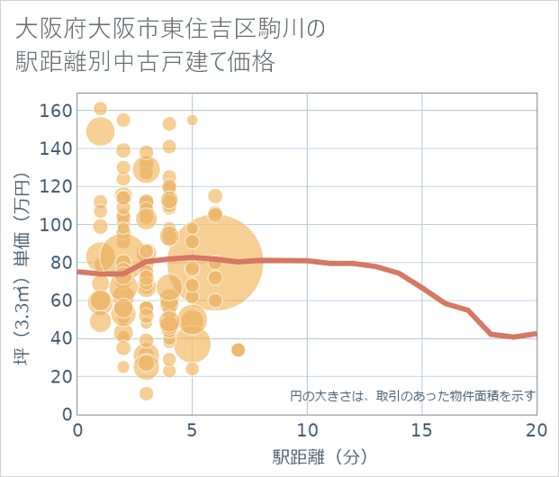 大阪府大阪市東住吉区駒川の徒歩距離別の中古戸建て坪単価