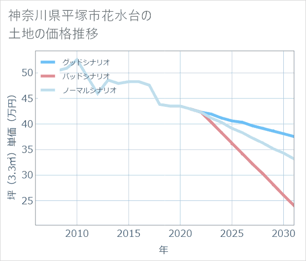 神奈川県平塚市花水台の土地価格推移