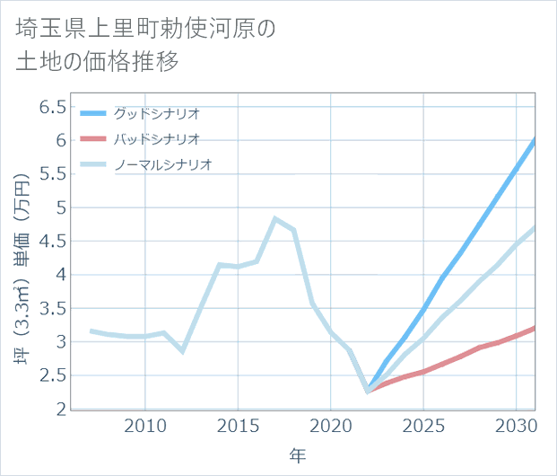 埼玉県上里町勅使河原の土地価格推移