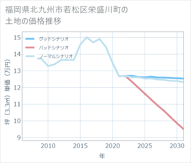 福岡県北九州市若松区栄盛川町の土地価格推移