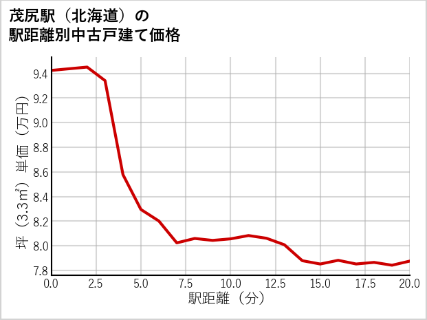 茂尻駅（北海道）の徒歩距離別の中古戸建て坪単価