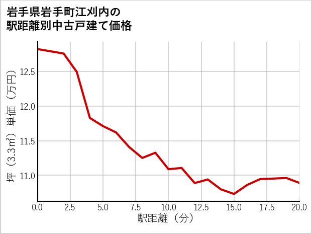 岩手県岩手町江刈内の徒歩距離別の中古戸建て坪単価
