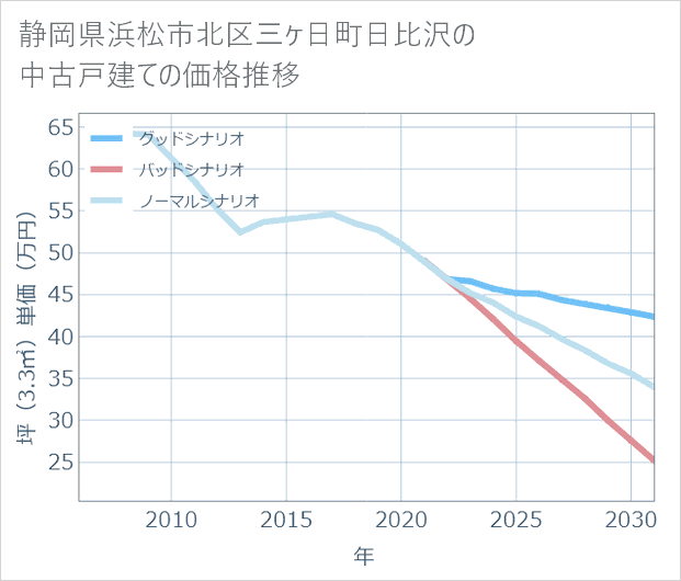静岡県浜松市北区三ケ日町日比沢の中古戸建て価格推移