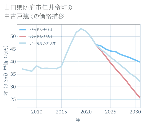 山口県防府市仁井令町の中古戸建て価格推移