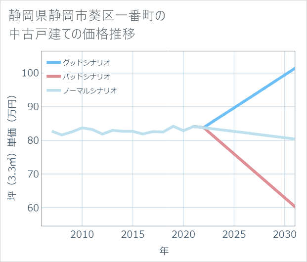 静岡県静岡市葵区一番町の中古戸建て価格推移