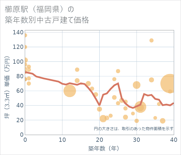 櫛原駅(福岡県)の築年数別の中古戸建て坪単価