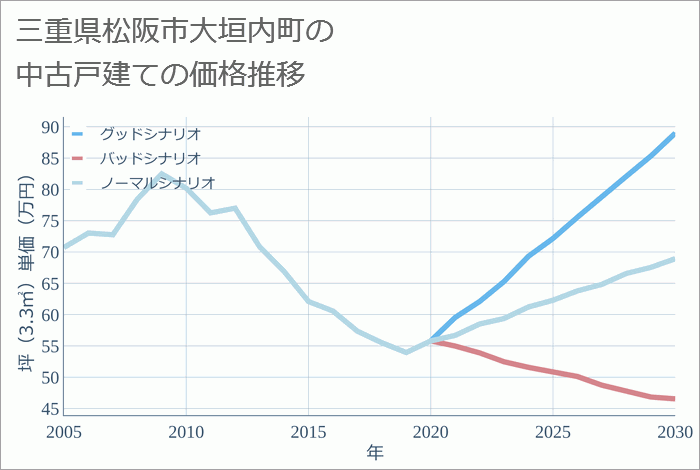 三重県松阪市大垣内町の中古戸建て価格推移