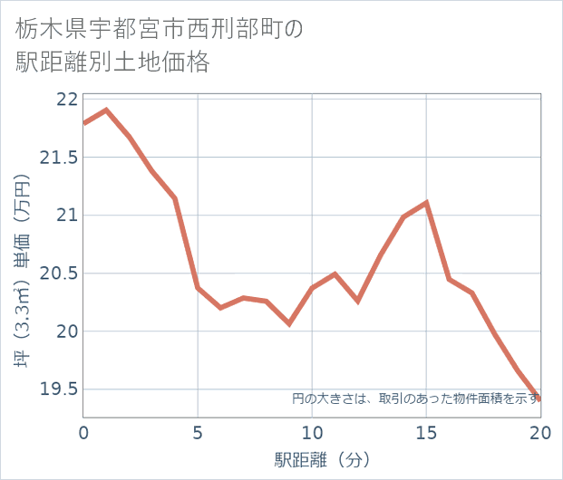 栃木県宇都宮市西刑部町の徒歩距離別の土地坪単価