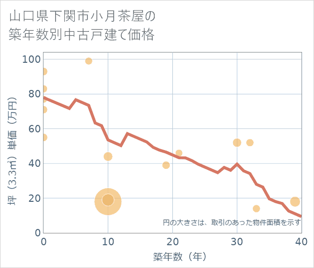 山口県下関市小月茶屋の築年数別の中古戸建て坪単価