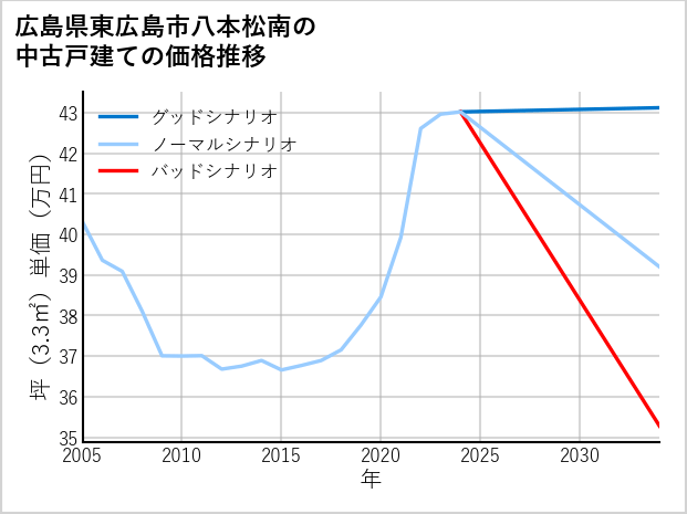 広島県東広島市八本松南の中古戸建て価格推移