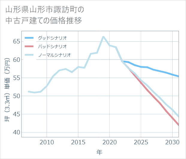 山形県山形市諏訪町の中古戸建て価格推移