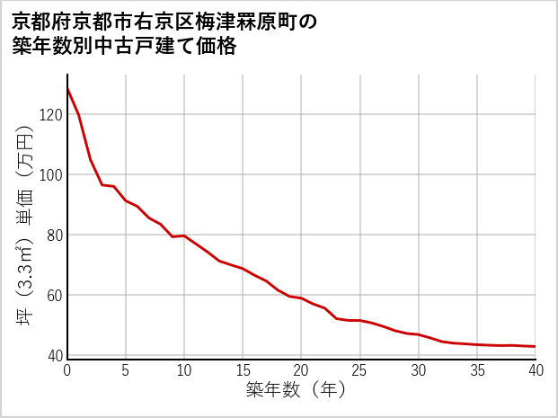 京都府京都市右京区梅津罧原町の築年数別の中古戸建て坪単価
