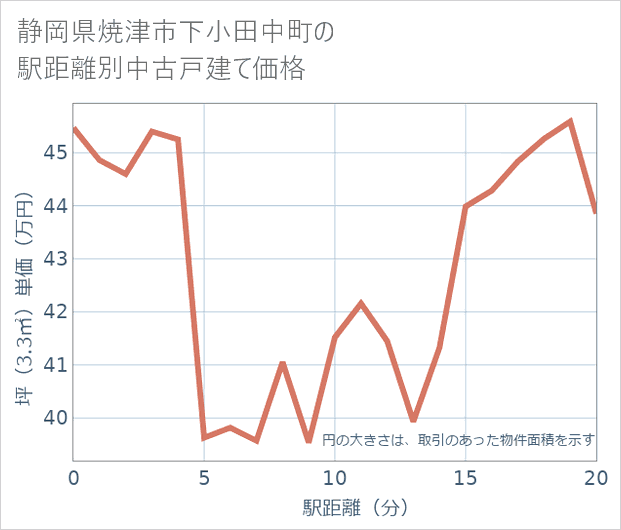 静岡県焼津市下小田中町の徒歩距離別の中古戸建て坪単価