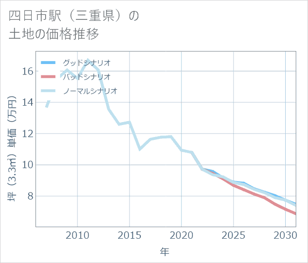 四日市駅(三重県)の土地価格推移