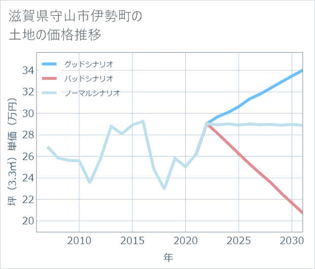滋賀県守山市伊勢町の土地価格推移