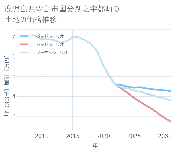 鹿児島県霧島市国分剣之宇都町の土地価格推移