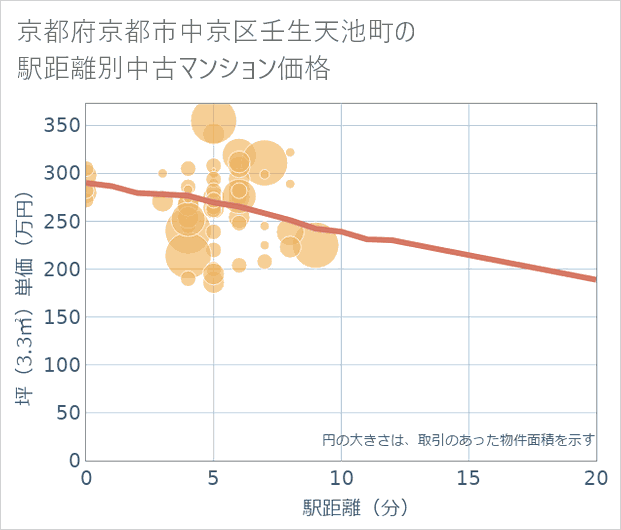 京都府京都市中京区壬生天池町の徒歩距離別の中古マンション坪単価