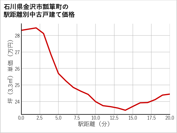 石川県金沢市瓢箪町の徒歩距離別の中古戸建て坪単価