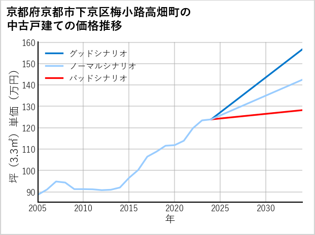 京都府京都市下京区梅小路高畑町の中古戸建て価格推移