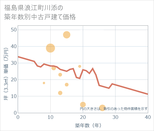 福島県浪江町川添の築年数別の中古戸建て坪単価