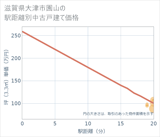 滋賀県大津市園山の徒歩距離別の中古戸建て坪単価
