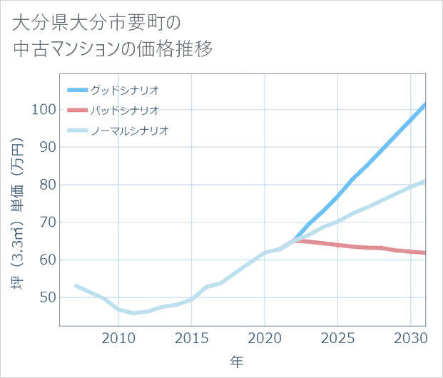 大分県大分市要町の中古マンション価格推移