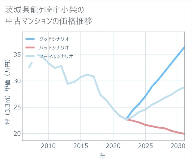 茨城県龍ケ崎市小柴の中古マンション価格推移