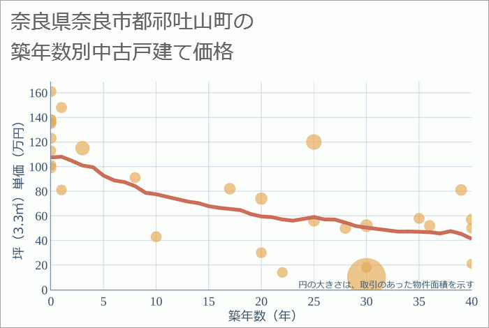 奈良県奈良市都祁吐山町の築年数別の中古戸建て坪単価