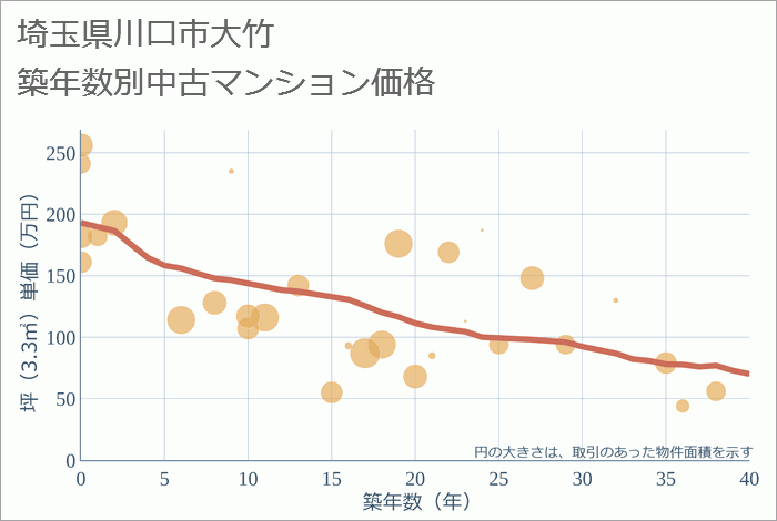 埼玉県川口市大竹の築年数別の中古マンション坪単価