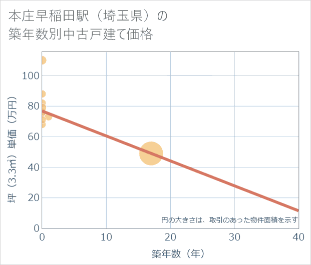 本庄早稲田駅(埼玉県)の築年数別の中古戸建て坪単価
