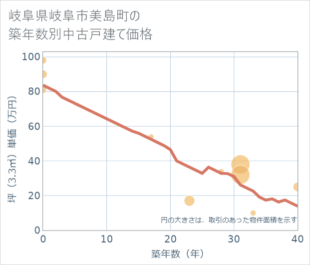 岐阜県岐阜市美島町の築年数別の中古戸建て坪単価