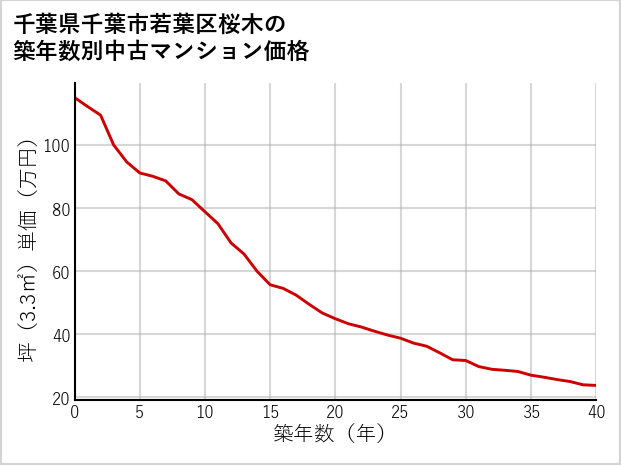 千葉県千葉市若葉区桜木の築年数別の中古マンション坪単価