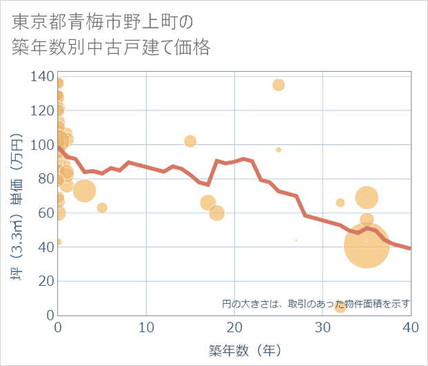 東京都青梅市野上町の築年数別の中古戸建て坪単価