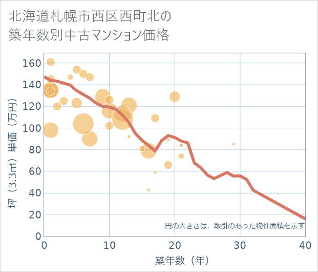 北海道札幌市西区西町北の築年数別の中古マンション坪単価