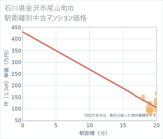 石川県金沢市尾山町の徒歩距離別の中古マンション坪単価