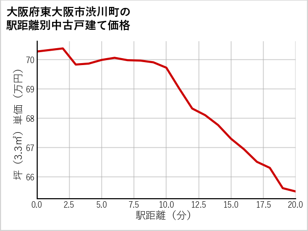 大阪府東大阪市渋川町の徒歩距離別の中古戸建て坪単価