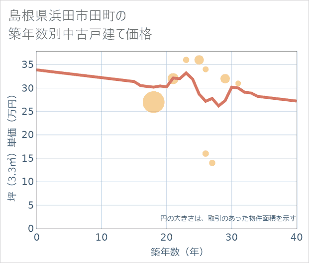 島根県浜田市田町の築年数別の中古戸建て坪単価
